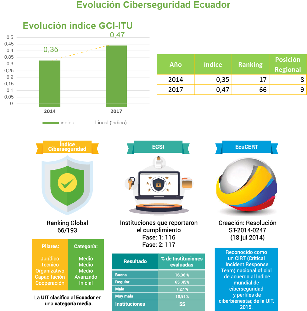 Ciberseguridad Ecuador, índice GCI – ITU, EGSI y ECUCERT.