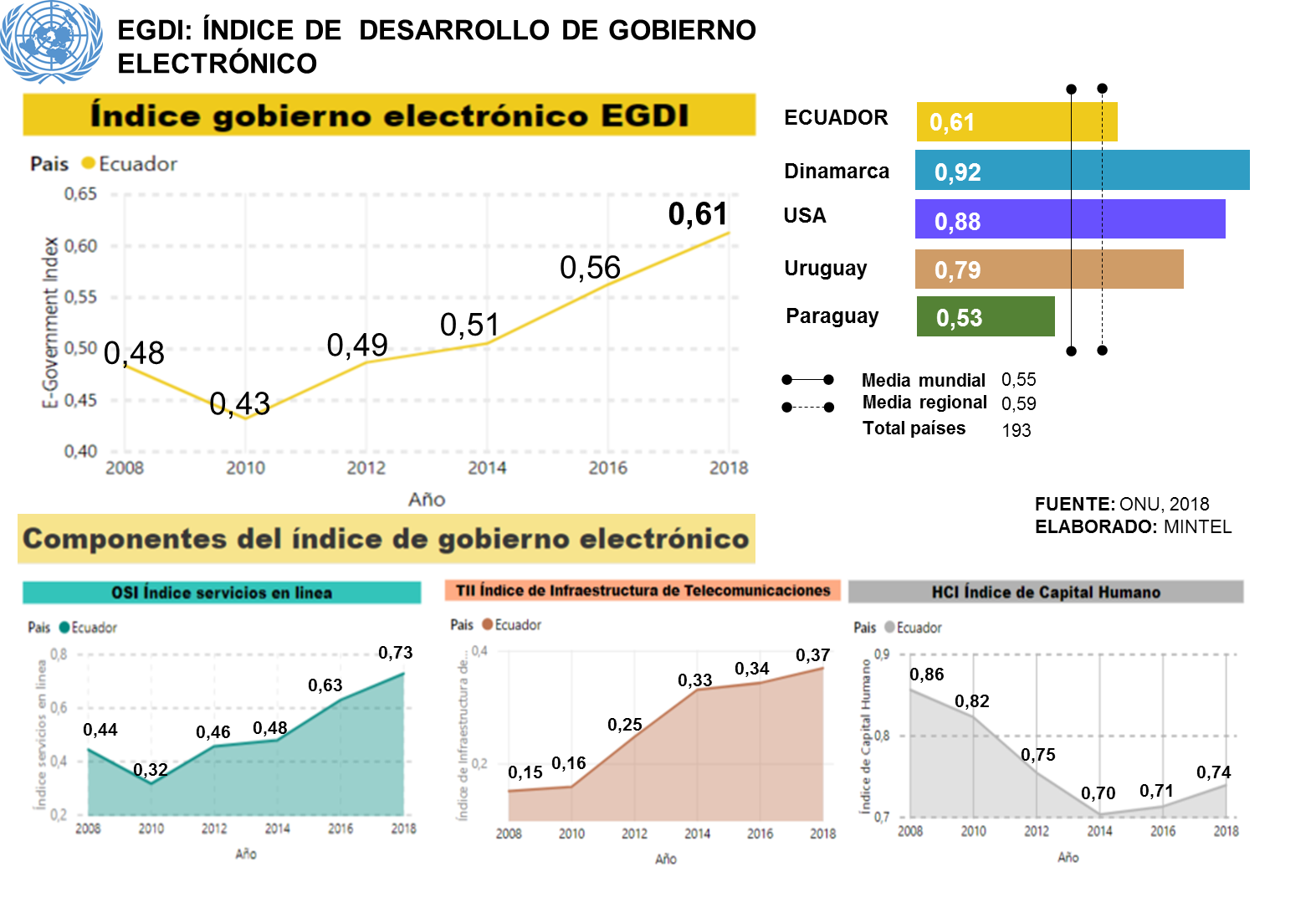 Desarrollo de Gobierno Electrónico