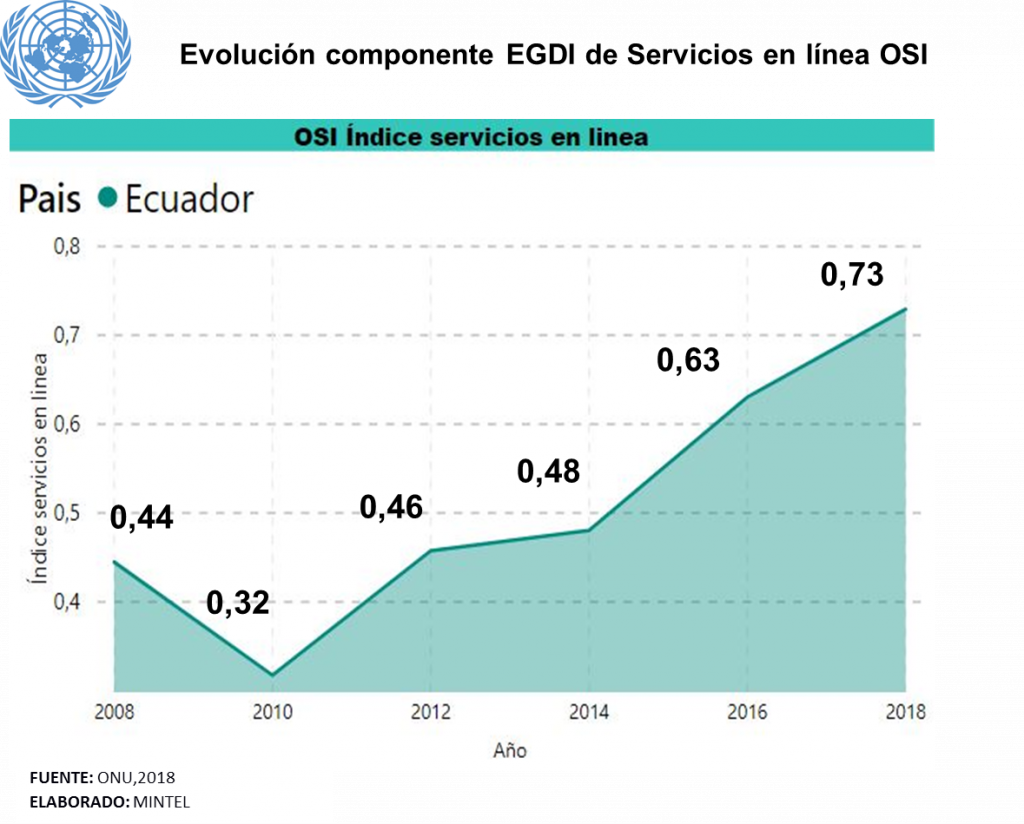 Figura 4_ Resultados EGDI 2010-2016, Ecuador subíndice servicios en línea