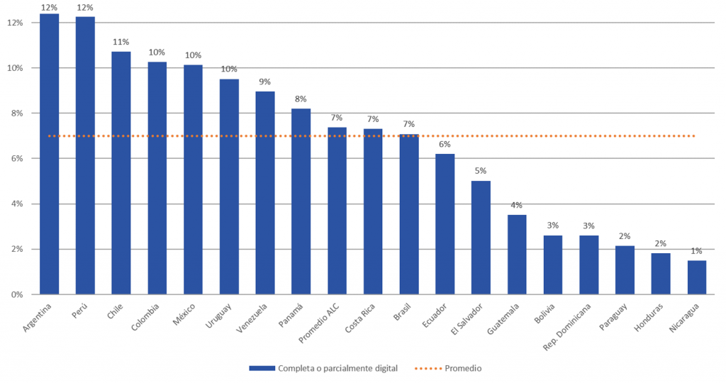 Figura 6_Estudio BID 2018, Uso de canales digitales para hacer trámites (porcentaje de personas que hicieron su último trámite en línea)