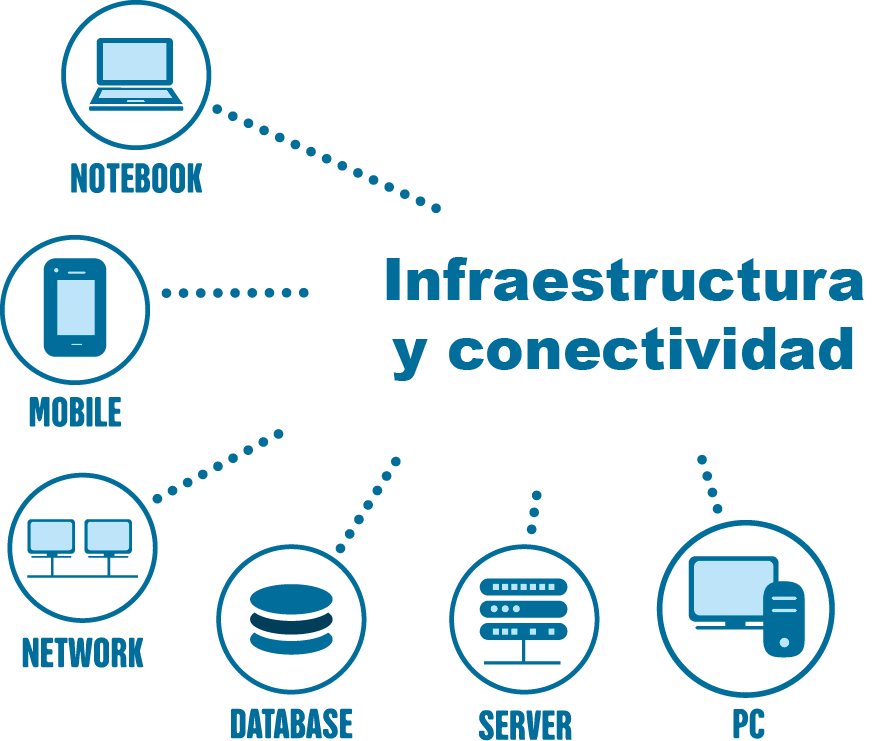 Infraestructura y conectividad
