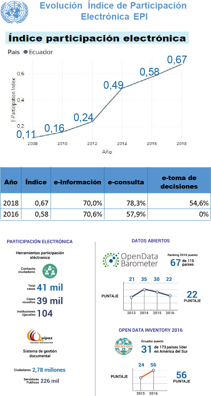 Situación actual participación electrónica y datos abiertos en Ecuador