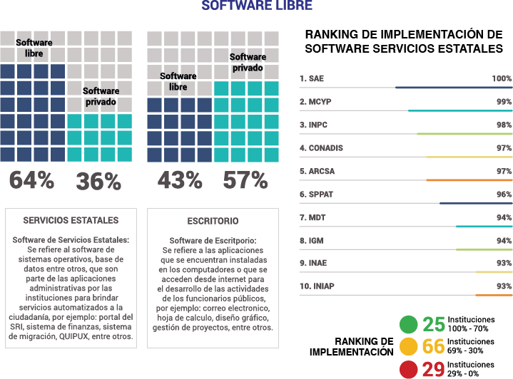 Infografía: Adopción de software libre en la APC.