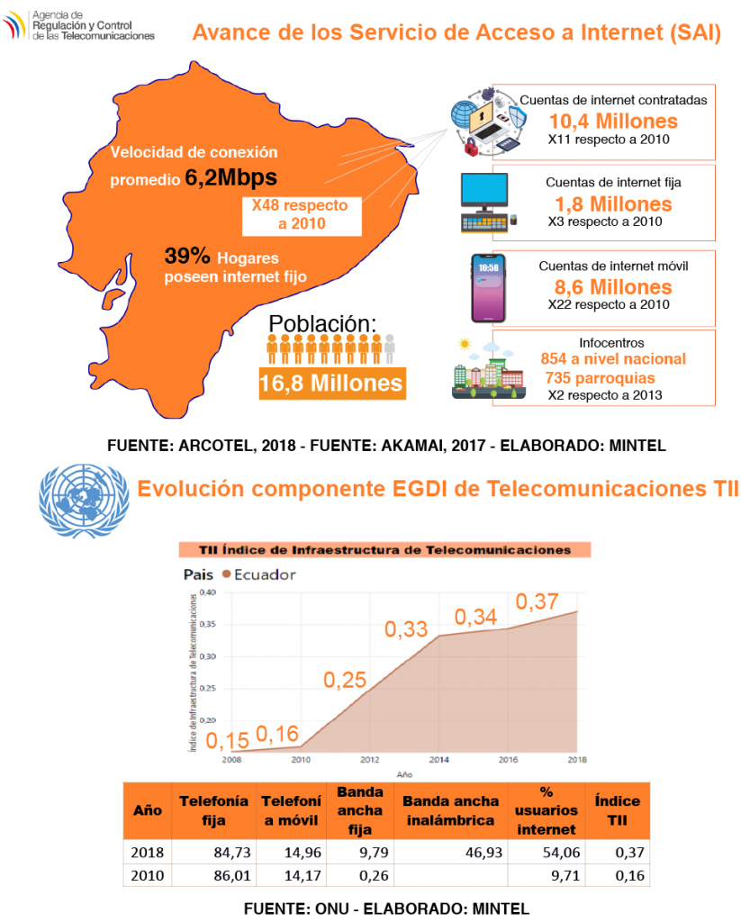 Figura 2: Evolución de las telecomunicaciones en Ecuador 2010-2018