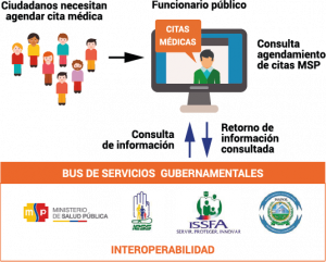 Modelo de agendamiento de citas a través de la interoperabilidad utilizando el Bus de Datos Gubernamentales BSG
