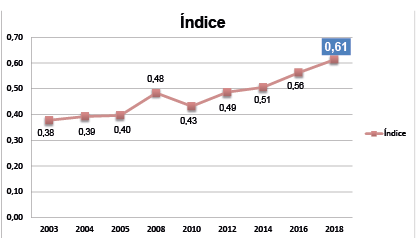 Gráfica 1: Evolución del índice de gobierno electrónico de Ecuador. Fuente: Organización de las Naciones Unidas