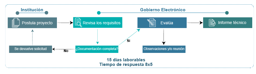 Proceso de evaluación de proyectos de Gobierno Electrónico