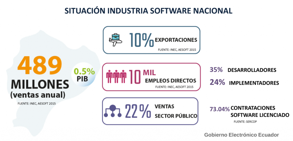 Software Libre Y Software Publico Gobierno Electronico De Ecuador