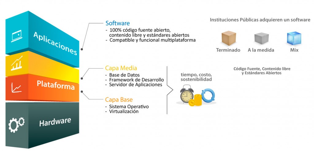 Modelo de Software Público