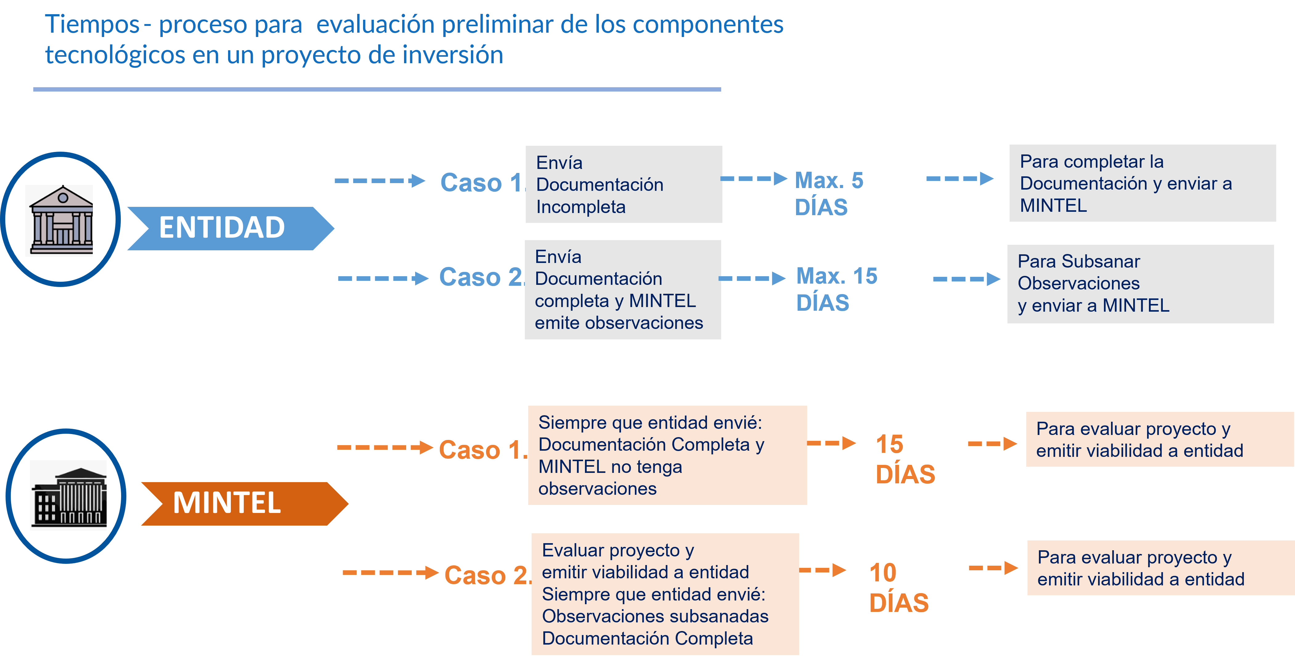 Imagen relacionada a los tiempos del proceso de aprobación de los proyectos de inversión