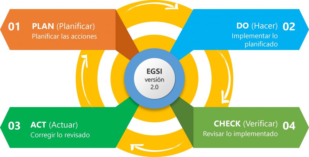 Ciclo de Deming (PDCA) - Gobierno Electrónico de Ecuador